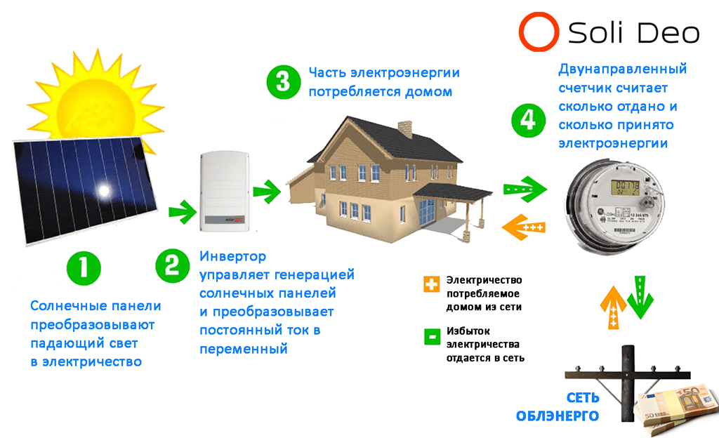Схема работы домашней солнечной электростанции по зелёному тарифу.
